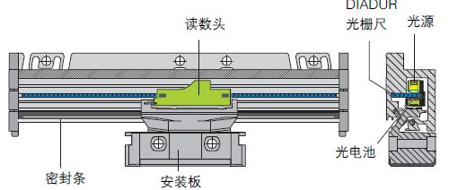 光柵尺，分辨細微的差別(圖4)