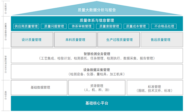 SMART Quality打破質控孤島，建立圍繞“質量”的全生命周期執行平臺(圖2)