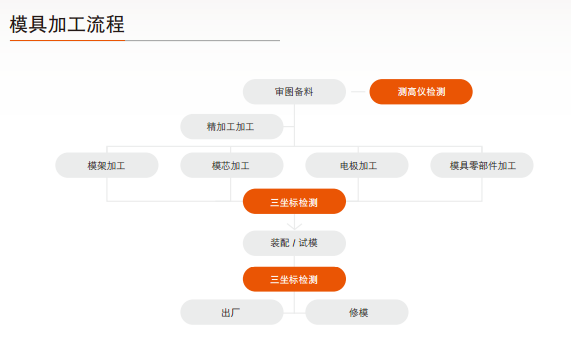 思瑞龍門三坐標測量機為大型模架模仁提供專業的檢測方案