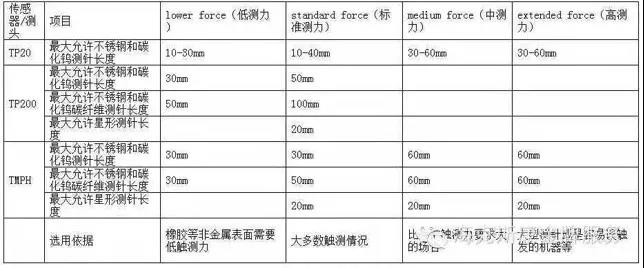 干貨分享| 關于模具測量的三坐標使用知識(圖2)